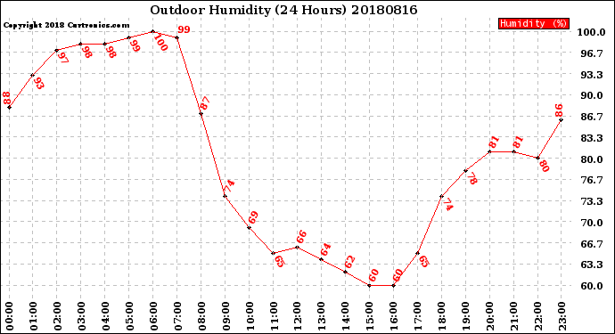 Milwaukee Weather Outdoor Humidity<br>(24 Hours)