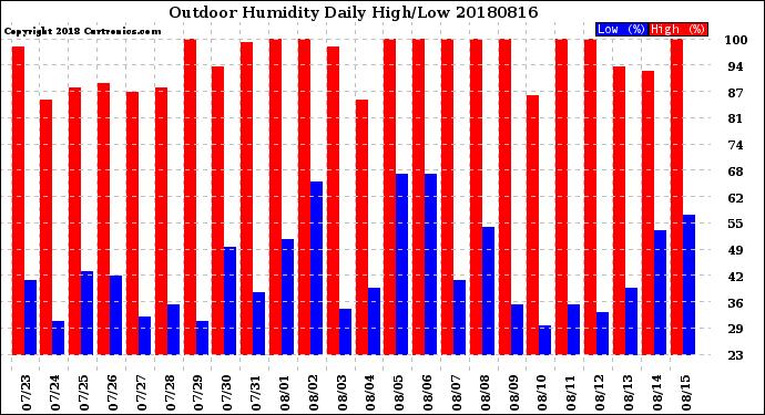 Milwaukee Weather Outdoor Humidity<br>Daily High/Low