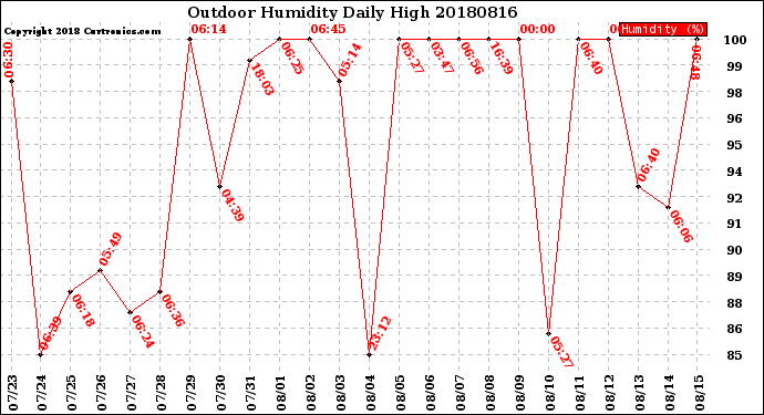 Milwaukee Weather Outdoor Humidity<br>Daily High