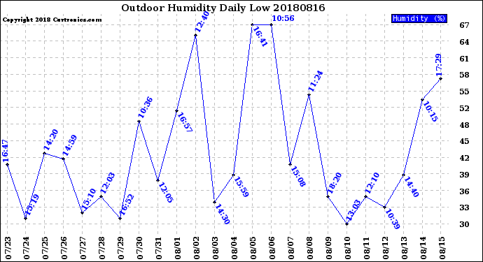 Milwaukee Weather Outdoor Humidity<br>Daily Low