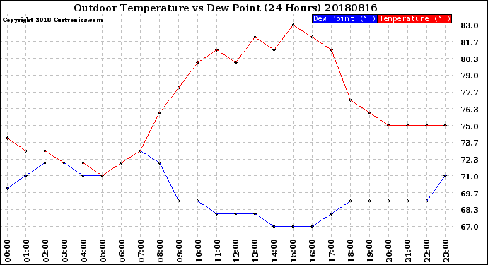 Milwaukee Weather Outdoor Temperature<br>vs Dew Point<br>(24 Hours)
