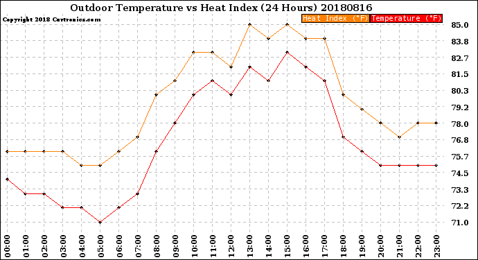 Milwaukee Weather Outdoor Temperature<br>vs Heat Index<br>(24 Hours)