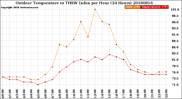 Milwaukee Weather Outdoor Temperature<br>vs THSW Index<br>per Hour<br>(24 Hours)