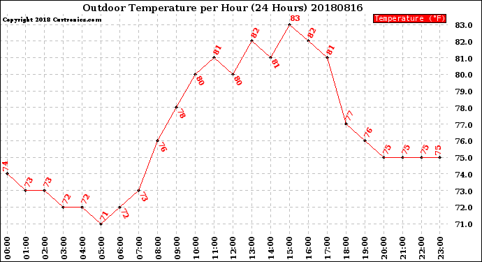 Milwaukee Weather Outdoor Temperature<br>per Hour<br>(24 Hours)