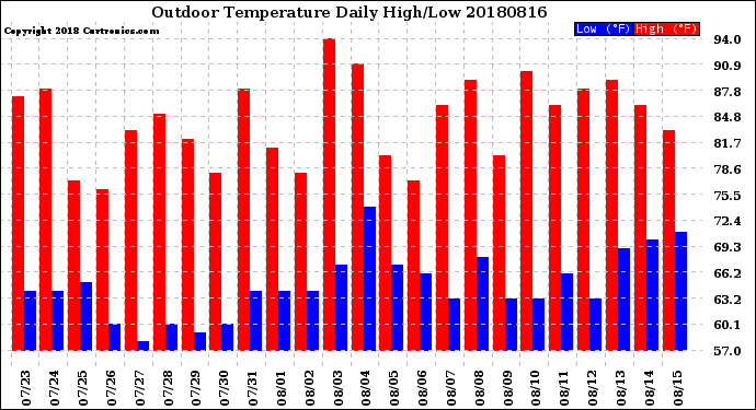 Milwaukee Weather Outdoor Temperature<br>Daily High/Low