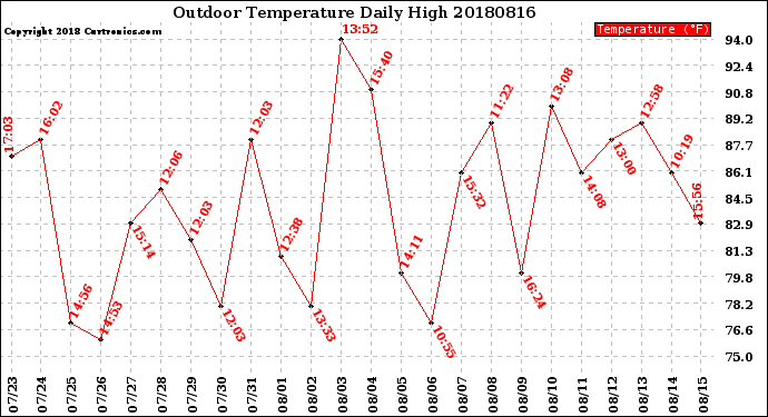 Milwaukee Weather Outdoor Temperature<br>Daily High