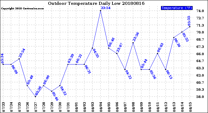 Milwaukee Weather Outdoor Temperature<br>Daily Low