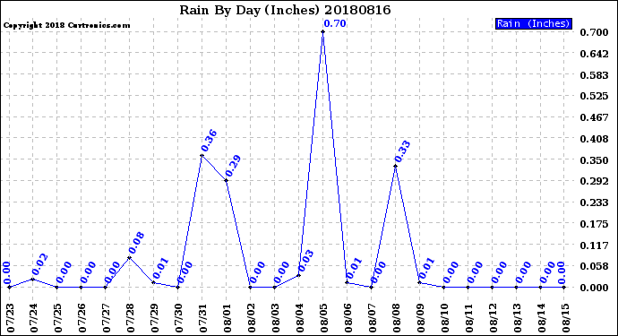Milwaukee Weather Rain<br>By Day<br>(Inches)