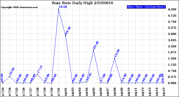 Milwaukee Weather Rain Rate<br>Daily High