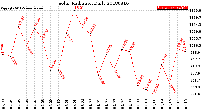 Milwaukee Weather Solar Radiation<br>Daily