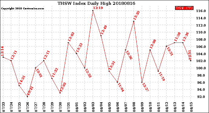 Milwaukee Weather THSW Index<br>Daily High
