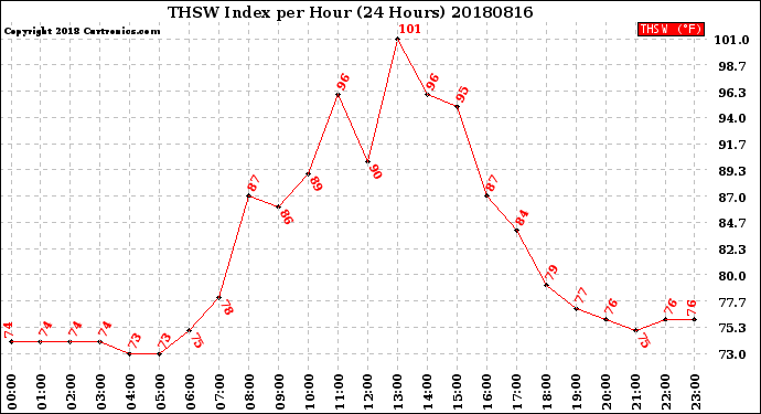 Milwaukee Weather THSW Index<br>per Hour<br>(24 Hours)