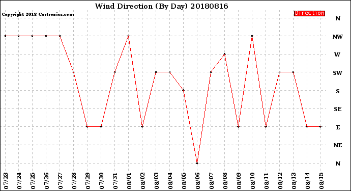 Milwaukee Weather Wind Direction<br>(By Day)