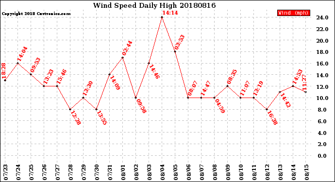 Milwaukee Weather Wind Speed<br>Daily High