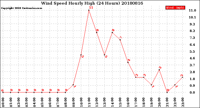 Milwaukee Weather Wind Speed<br>Hourly High<br>(24 Hours)