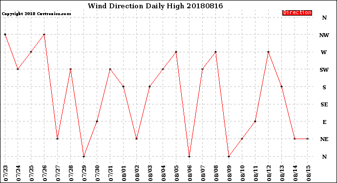 Milwaukee Weather Wind Direction<br>Daily High