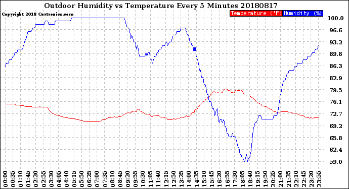 Milwaukee Weather Outdoor Humidity<br>vs Temperature<br>Every 5 Minutes