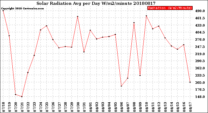 Milwaukee Weather Solar Radiation<br>Avg per Day W/m2/minute