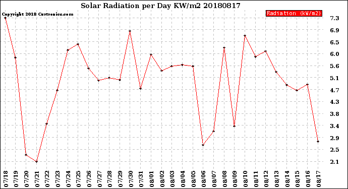Milwaukee Weather Solar Radiation<br>per Day KW/m2