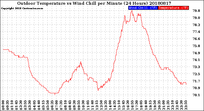 Milwaukee Weather Outdoor Temperature<br>vs Wind Chill<br>per Minute<br>(24 Hours)