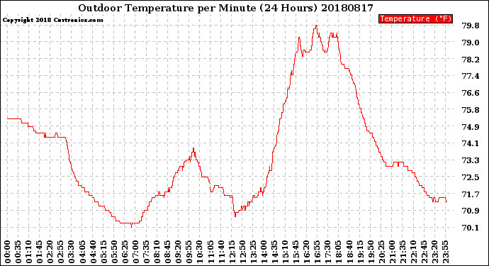 Milwaukee Weather Outdoor Temperature<br>per Minute<br>(24 Hours)