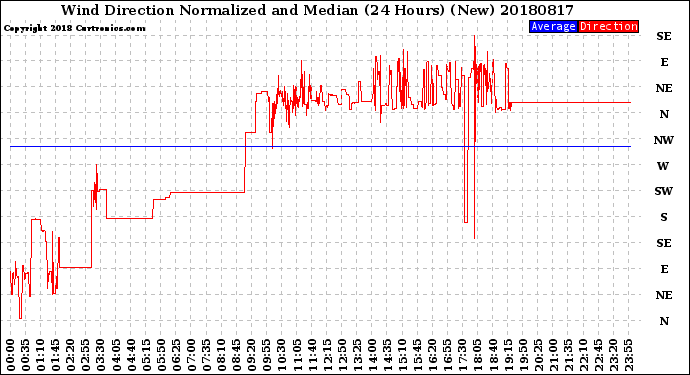 Milwaukee Weather Wind Direction<br>Normalized and Median<br>(24 Hours) (New)