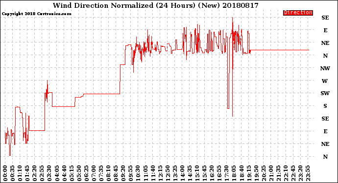Milwaukee Weather Wind Direction<br>Normalized<br>(24 Hours) (New)