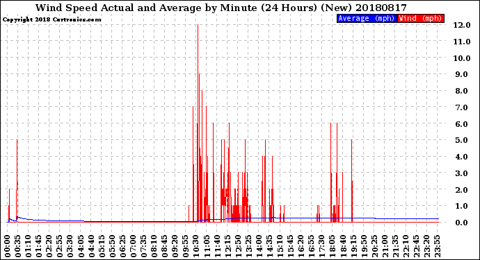 Milwaukee Weather Wind Speed<br>Actual and Average<br>by Minute<br>(24 Hours) (New)