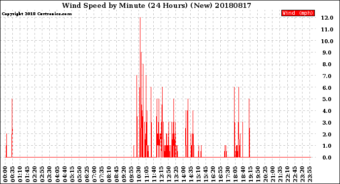 Milwaukee Weather Wind Speed<br>by Minute<br>(24 Hours) (New)