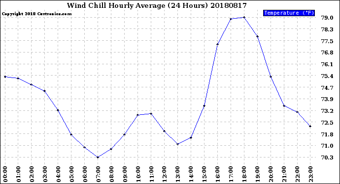 Milwaukee Weather Wind Chill<br>Hourly Average<br>(24 Hours)