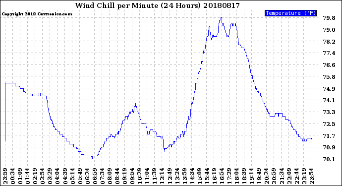 Milwaukee Weather Wind Chill<br>per Minute<br>(24 Hours)