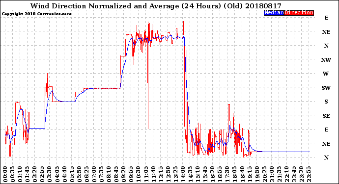 Milwaukee Weather Wind Direction<br>Normalized and Average<br>(24 Hours) (Old)