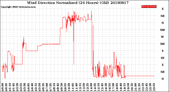 Milwaukee Weather Wind Direction<br>Normalized<br>(24 Hours) (Old)
