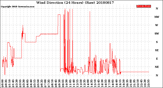 Milwaukee Weather Wind Direction<br>(24 Hours) (Raw)