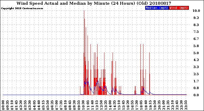 Milwaukee Weather Wind Speed<br>Actual and Median<br>by Minute<br>(24 Hours) (Old)