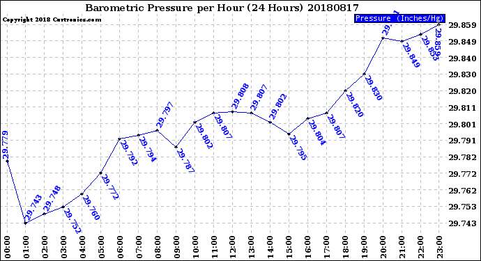Milwaukee Weather Barometric Pressure<br>per Hour<br>(24 Hours)