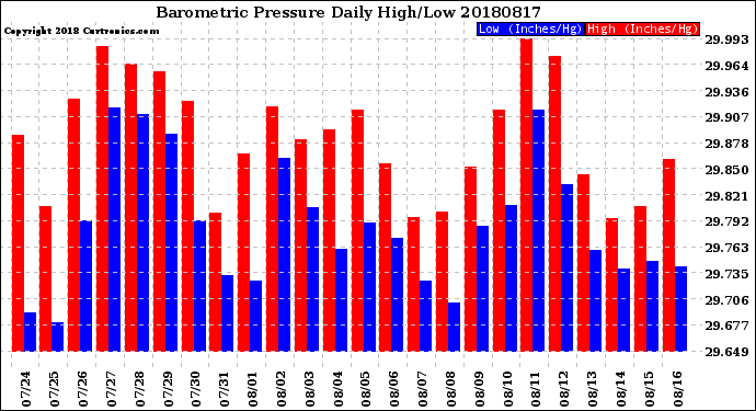 Milwaukee Weather Barometric Pressure<br>Daily High/Low