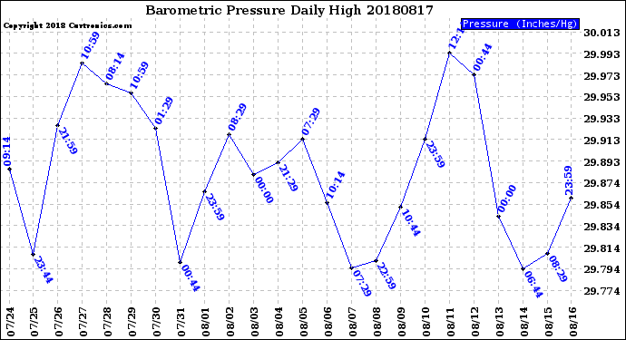 Milwaukee Weather Barometric Pressure<br>Daily High