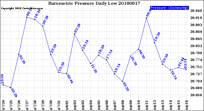 Milwaukee Weather Barometric Pressure<br>Daily Low