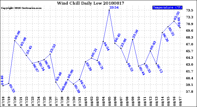 Milwaukee Weather Wind Chill<br>Daily Low