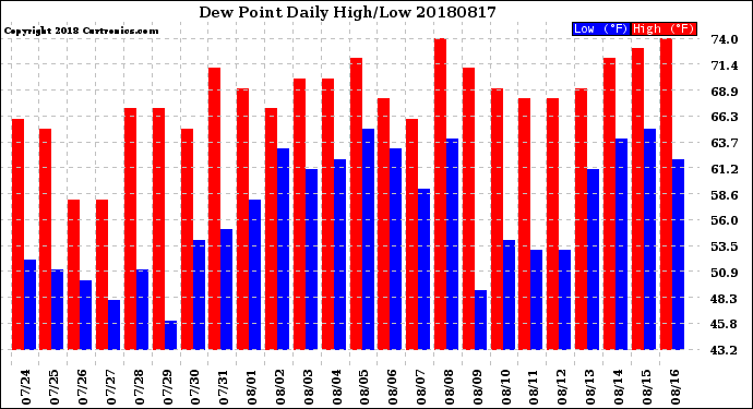 Milwaukee Weather Dew Point<br>Daily High/Low