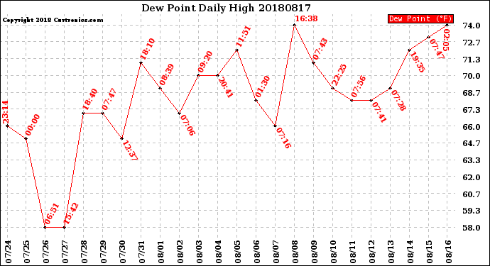 Milwaukee Weather Dew Point<br>Daily High