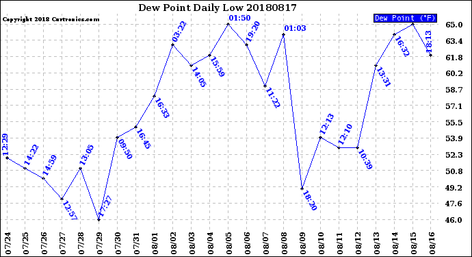 Milwaukee Weather Dew Point<br>Daily Low