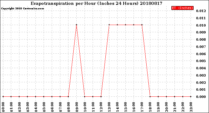 Milwaukee Weather Evapotranspiration<br>per Hour<br>(Inches 24 Hours)