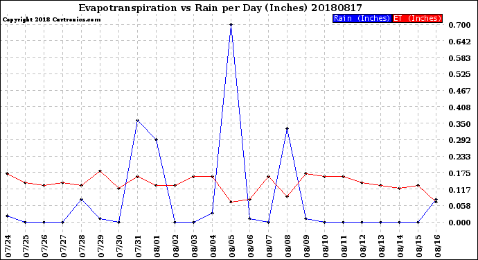 Milwaukee Weather Evapotranspiration<br>vs Rain per Day<br>(Inches)