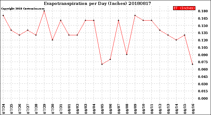 Milwaukee Weather Evapotranspiration<br>per Day (Inches)