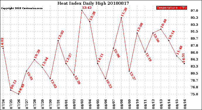 Milwaukee Weather Heat Index<br>Daily High