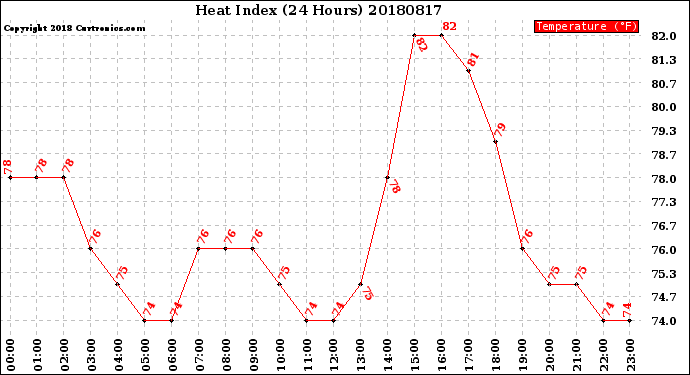 Milwaukee Weather Heat Index<br>(24 Hours)