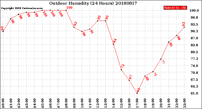 Milwaukee Weather Outdoor Humidity<br>(24 Hours)