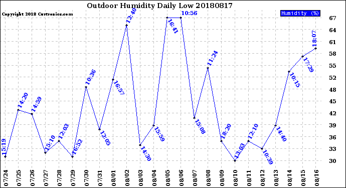 Milwaukee Weather Outdoor Humidity<br>Daily Low